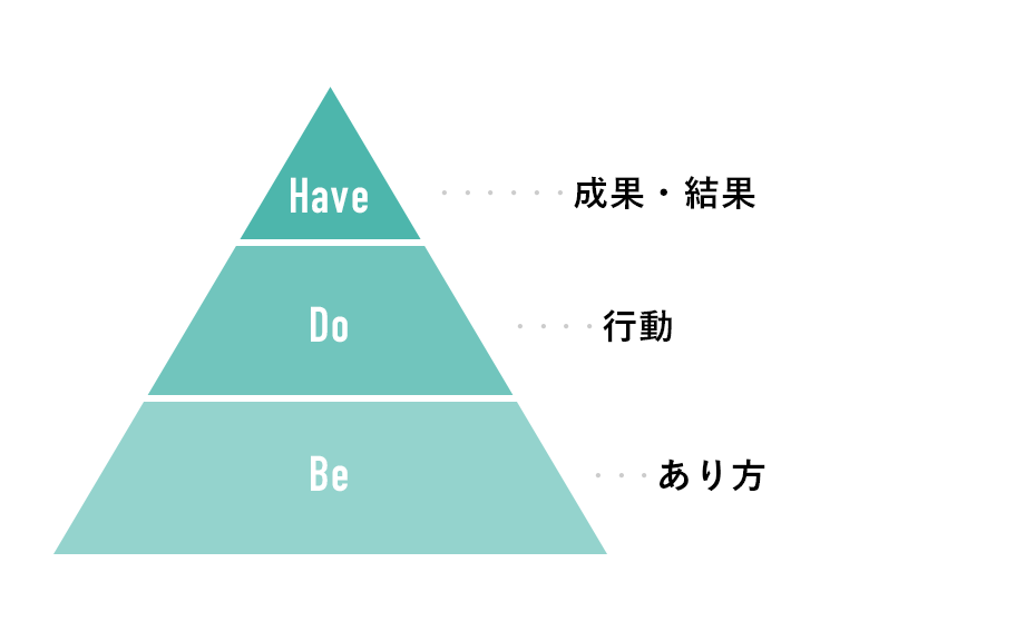 Have, Do, Beの法則